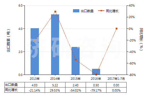2013-2017年7月中國對異丙基苯胺(HS29214910)出口量及增速統(tǒng)計
